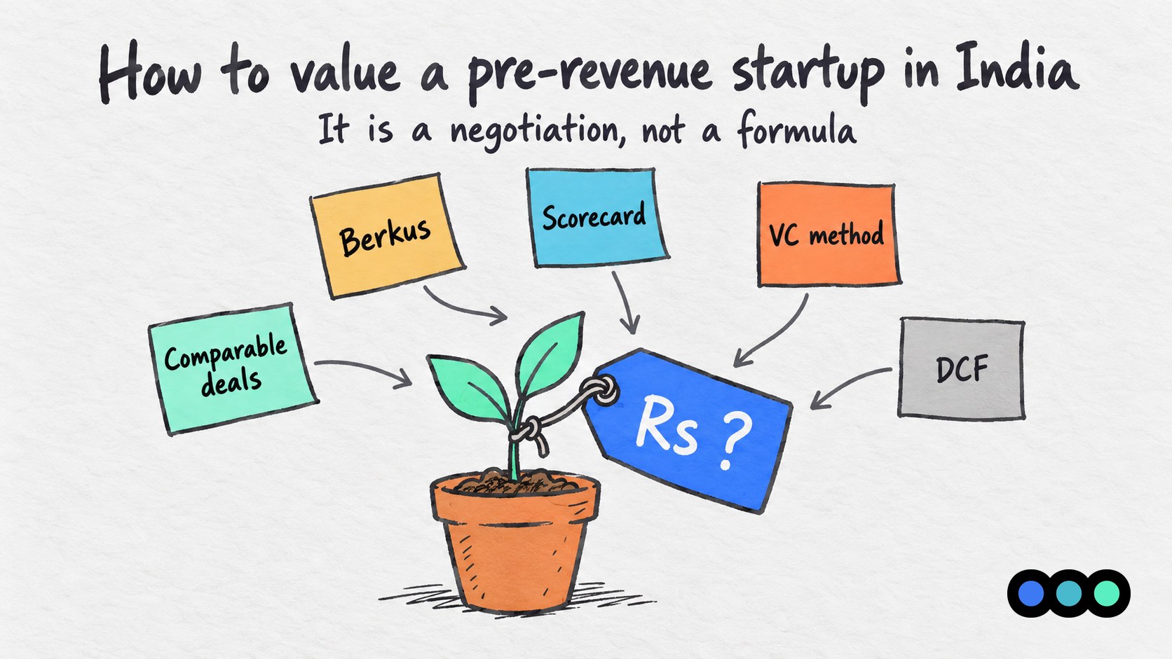 A napkin sketch of a seedling in a pot with a blue price tag reading Rs question mark, surrounded by five sticky notes for the Berkus, Scorecard, VC method, comparable deals and DCF valuation methods.