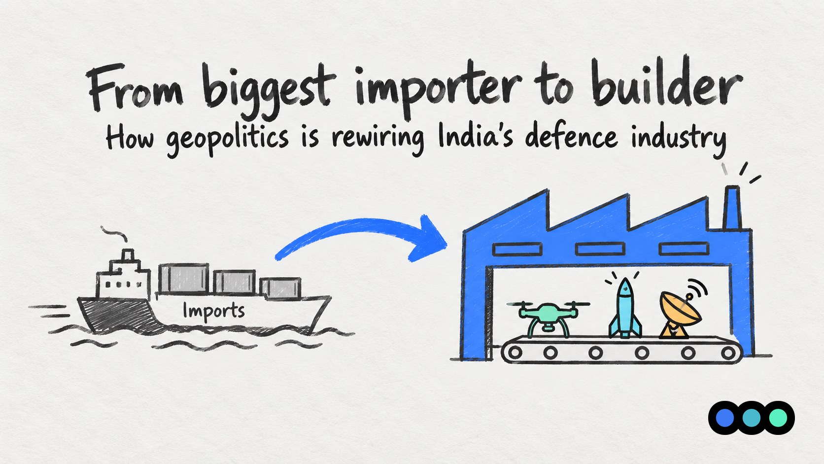 A napkin sketch of a small cargo ship labelled imports sailing away while a workshop rolls out a drone, a rocket and a radar dish, under the title From biggest importer to builder.