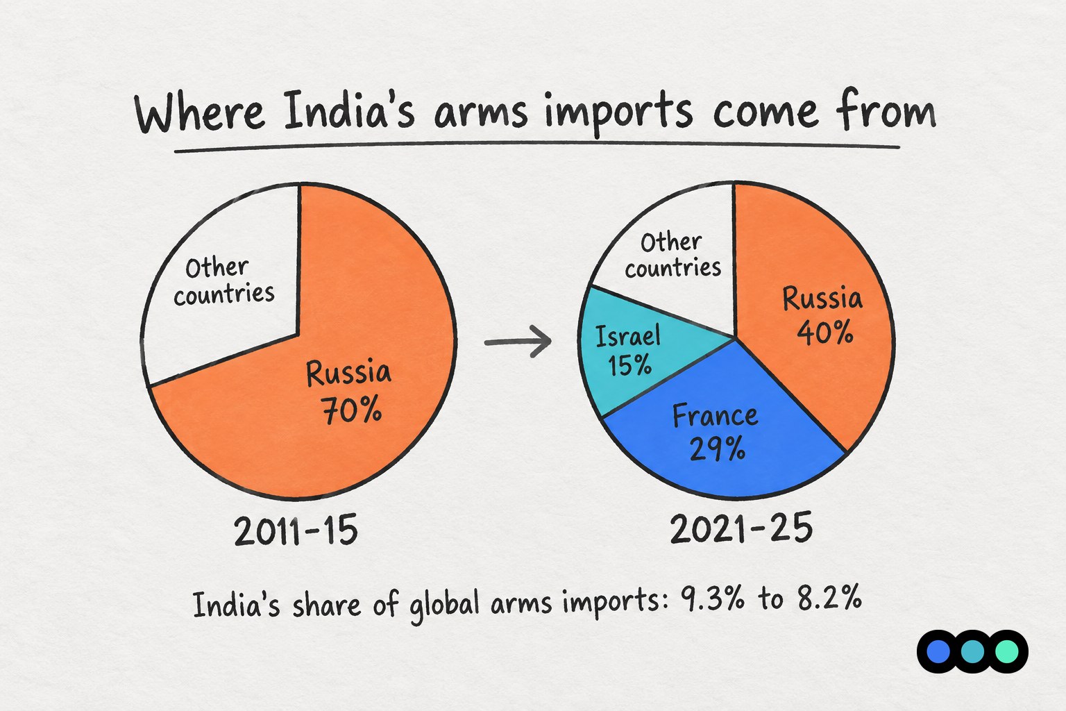 Two pie charts of India's arms imports. In 2011-15 Russia supplies 70 percent and other countries make up the rest. In 2021-25 Russia supplies 40 percent, France 29 percent, Israel 15 percent and other countries make up the rest.