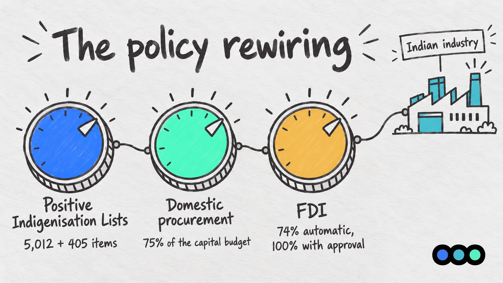 Three dials turned up, labelled Positive Indigenisation Lists, domestic procurement at 75 percent of the capital budget, and FDI at 74 percent automatic, feeding Indian industry.