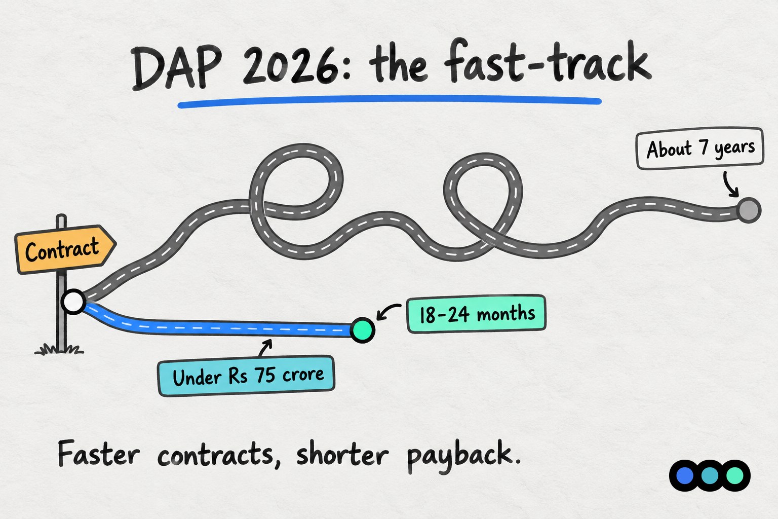 Two roads to a contract. A long winding road takes about 7 years, a short straight road under the fast-track takes 18 to 24 months for purchases under Rs 75 crore.