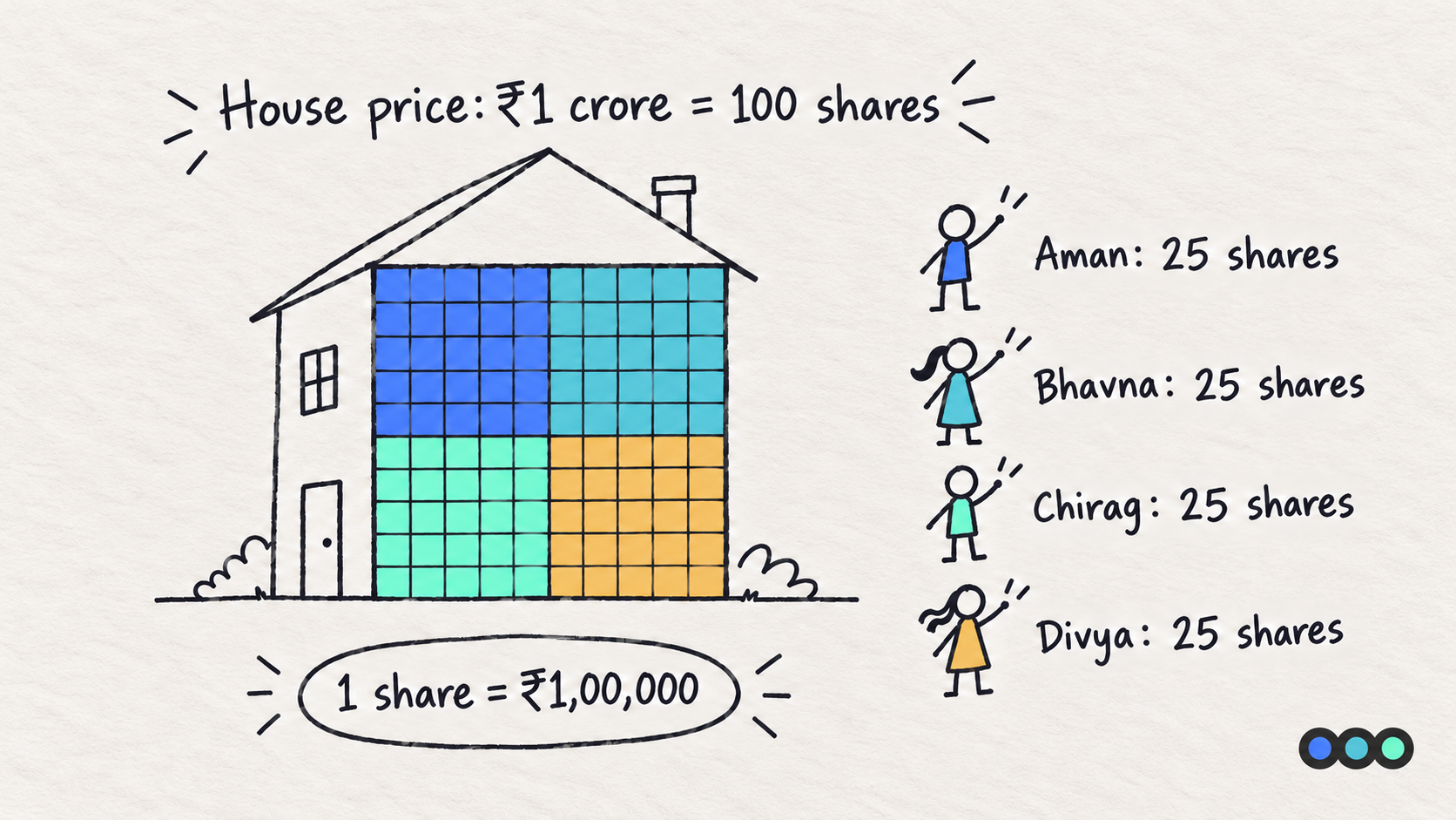 A house with its front face drawn as a grid of 100 squares, split into four blocks of 25 in the four friends' colours. House price one crore rupees equals 100 shares.