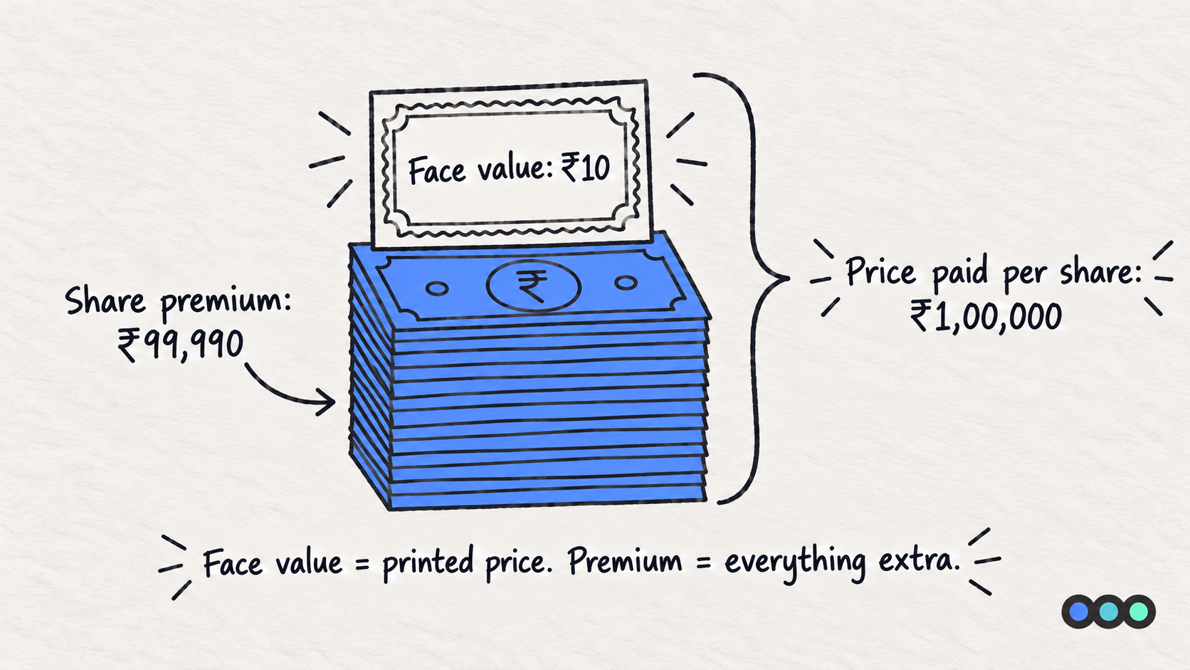 A share certificate labelled face value ten rupees sitting on a tall stack of cash labelled share premium, bracketed together as the price paid per share.