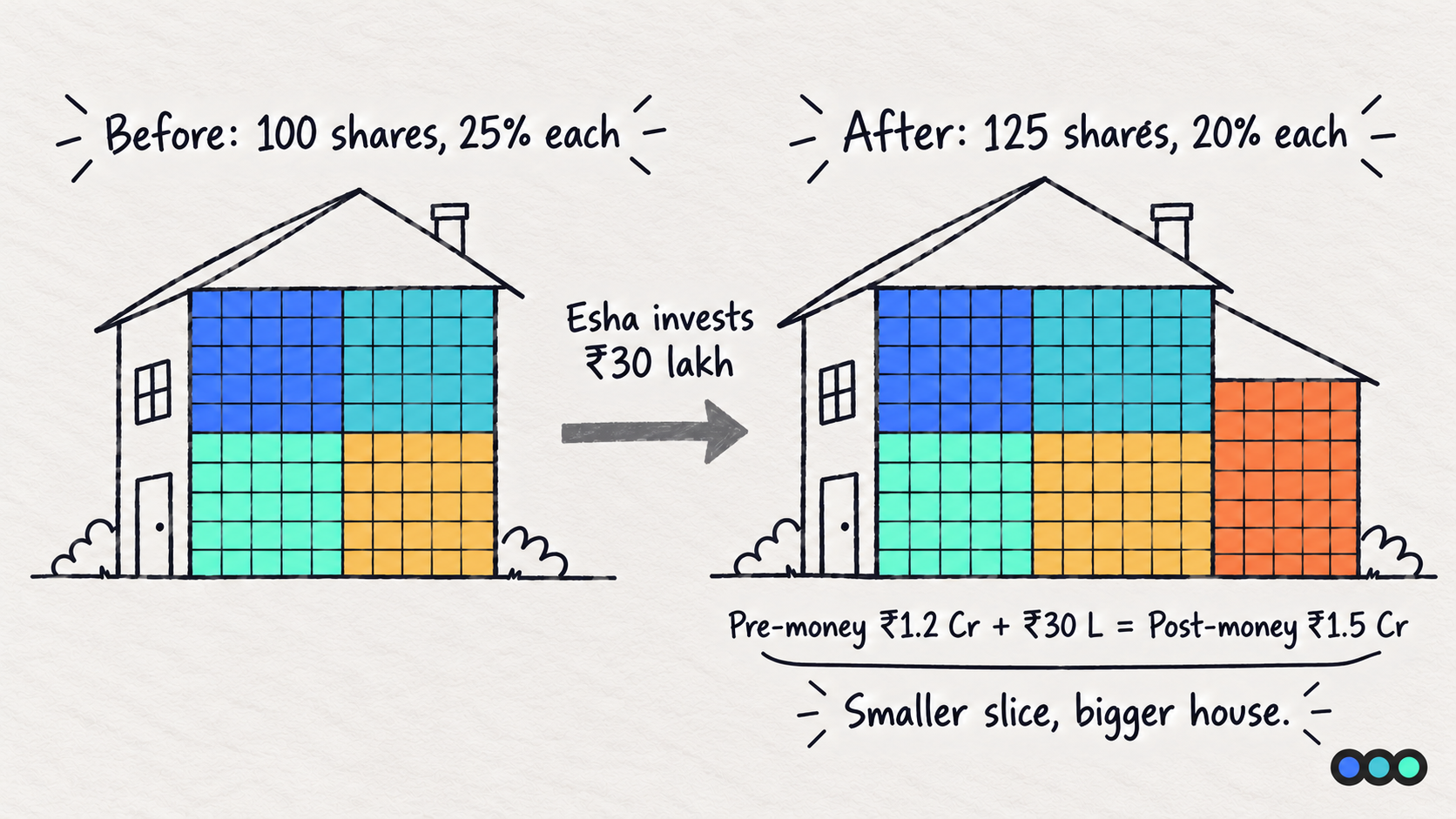 Two houses side by side. The left has 100 squares and reads before, 100 shares, 25 percent each. The right is bigger with a 25 square extension in Esha's colour and reads after, 125 shares, 20 percent each.