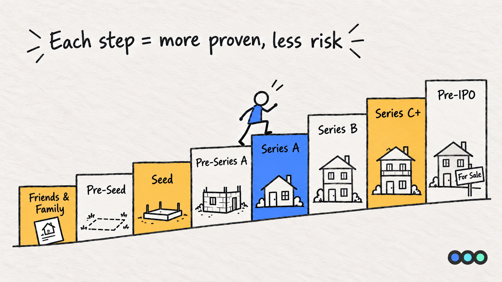 A staircase of eight steps rising left to right, labelled Friends and Family, Pre-Seed, Seed, Pre-Series A, Series A, Series B, Series C plus and Pre-IPO, with a house-building doodle under each step.