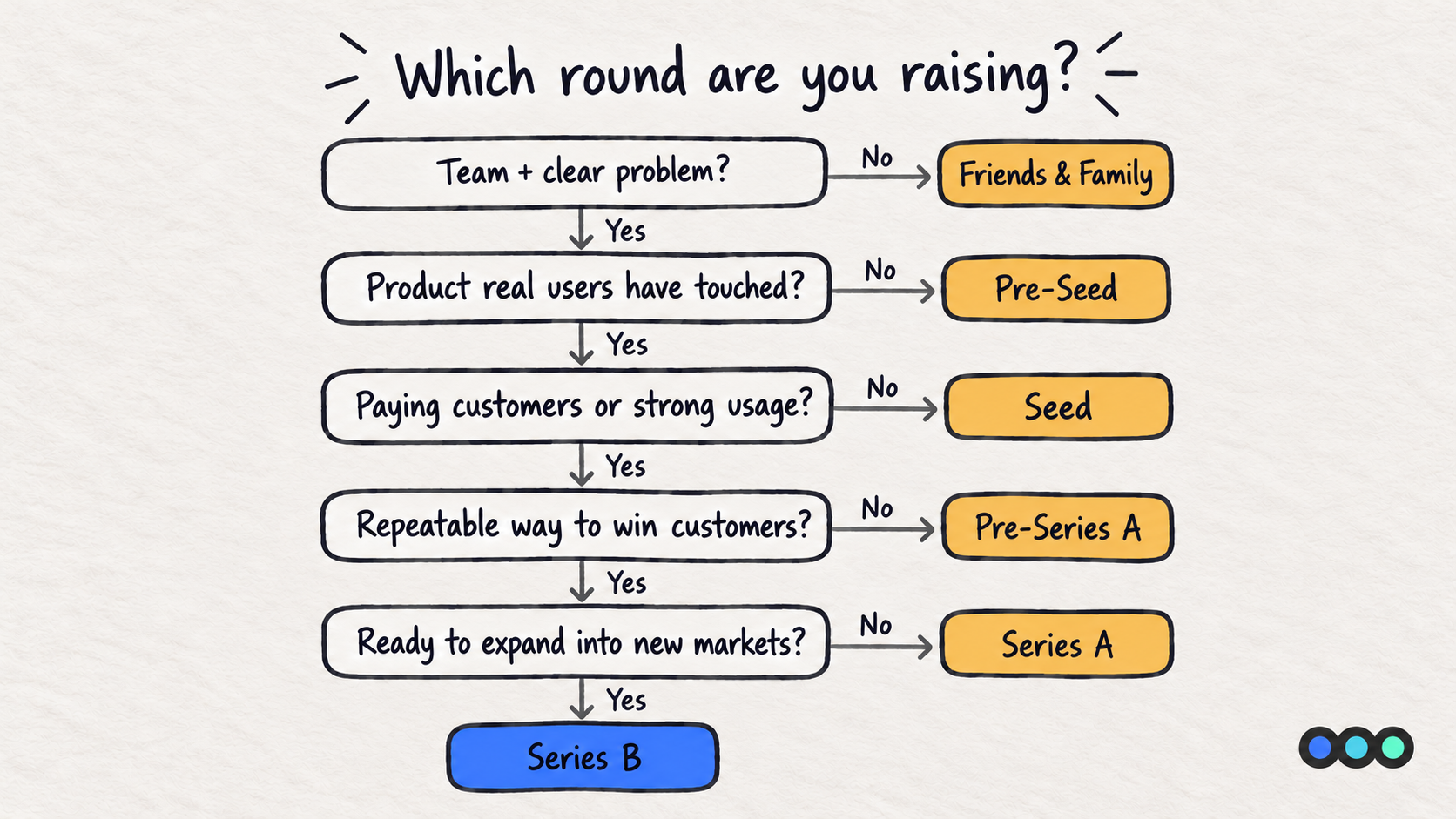 A top-to-bottom yes or no flowchart titled which round are you raising, with each no arrow pointing right to a round name tag.