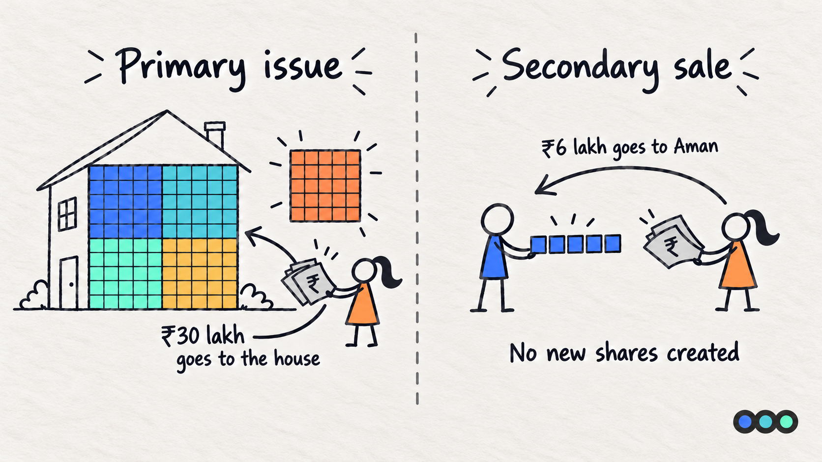 A split image. On the left, primary issue: 25 new squares added to the house and money flowing from Esha into the house. On the right, secondary sale: Aman handing 5 squares to Esha and money flowing from Esha to Aman.