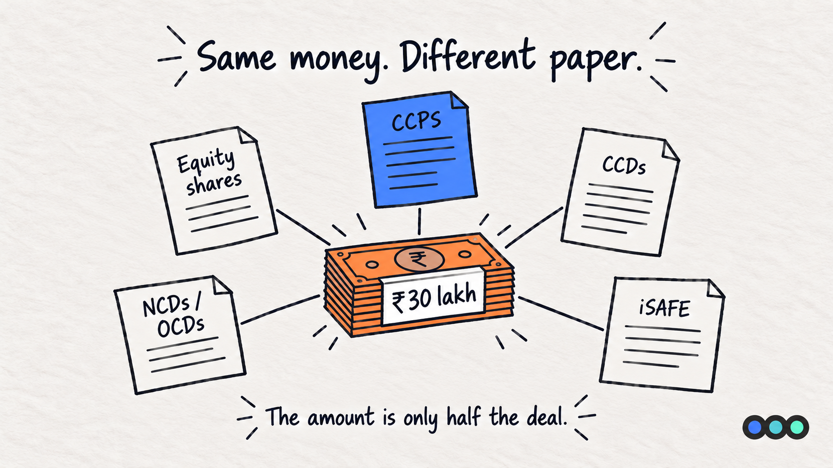 The same thirty lakh rupees tied to five different sheets of paper, one for each funding instrument