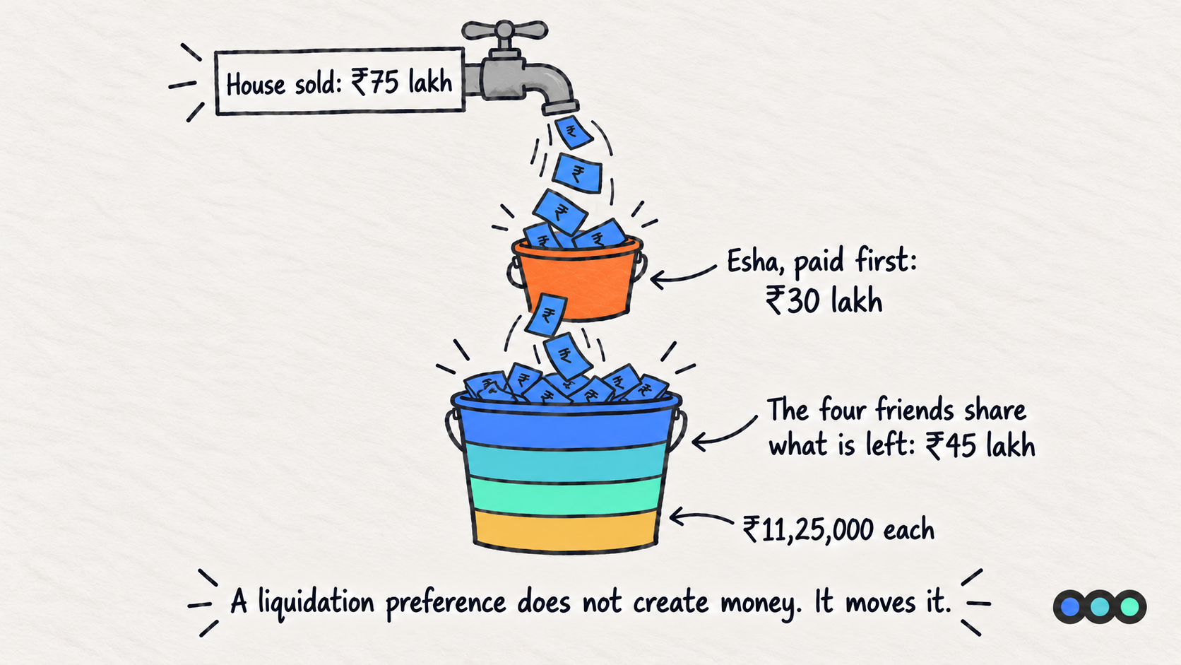 A waterfall diagram. Seventy five lakh rupees flows into a first bucket labelled Esha, thirty lakh, which fills completely, and the remaining forty five lakh spills into a second bucket shared by the four friends.