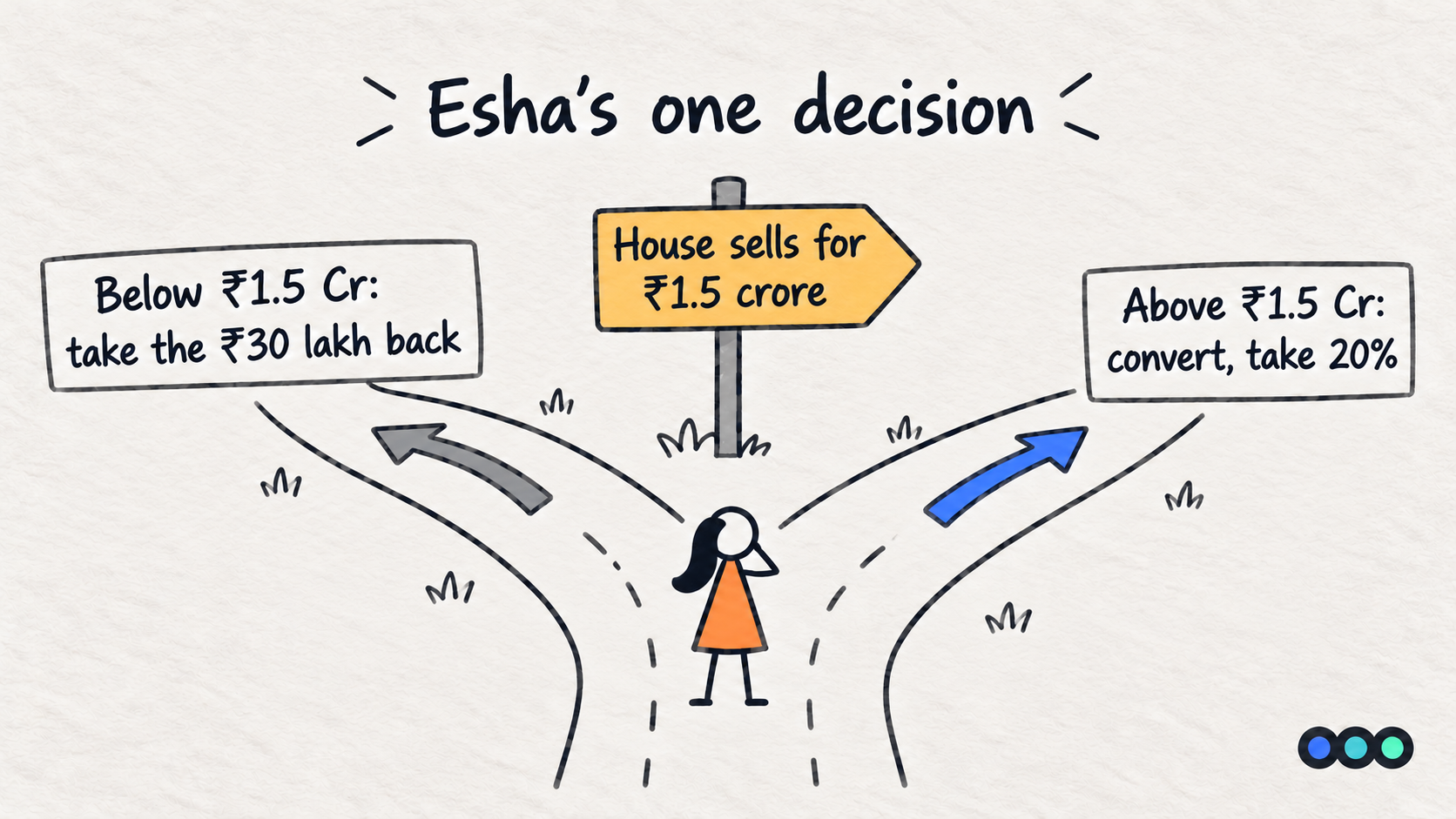 A fork in a road at a signpost reading one crore fifty lakh. The left branch says take the thirty lakh back, the right branch says convert and take twenty percent.