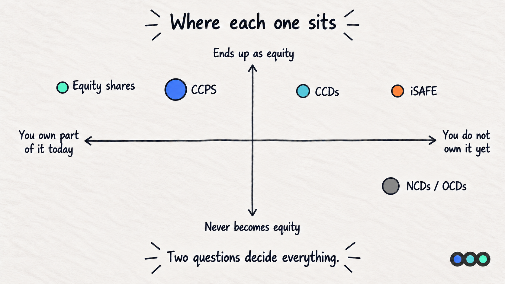 A hand-drawn chart with two axes. Left to right runs from you own part of it today to you do not own it yet, and top to bottom runs from ends up as equity to never becomes equity. Equity shares, CCPS, CCDs and iSAFE sit along the top, and NCDs and OCDs sit alone at the bottom right.