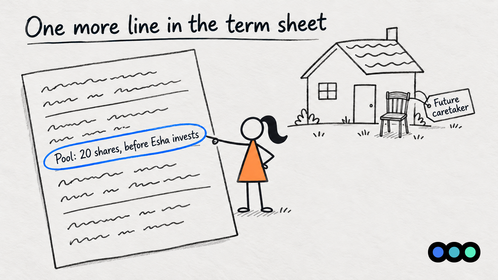 A term sheet with one line circled: a pool of 20 shares, created before Esha invests. Esha points at it, and beside the house sits an empty chair labelled future caretaker.