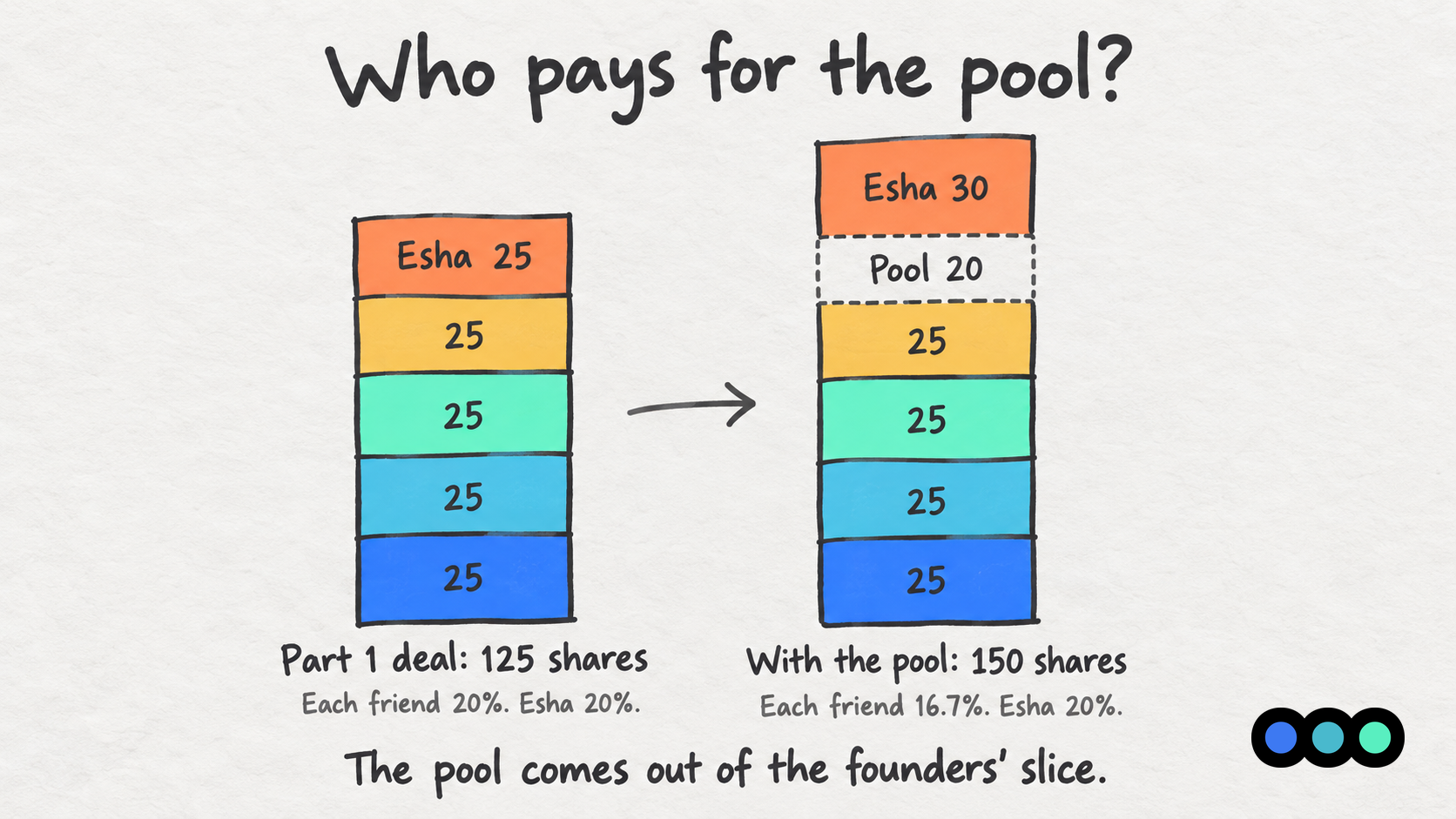 Two stacked columns of shares. The Part 1 deal has 125 shares: 100 for the four friends and 25 for Esha. With the pool there are 150 shares: 100 for the friends, a dotted block of 20 for the pool, and 30 for Esha. Each friend falls from 20 percent to 16.7 percent, and Esha stays at 20 percent.