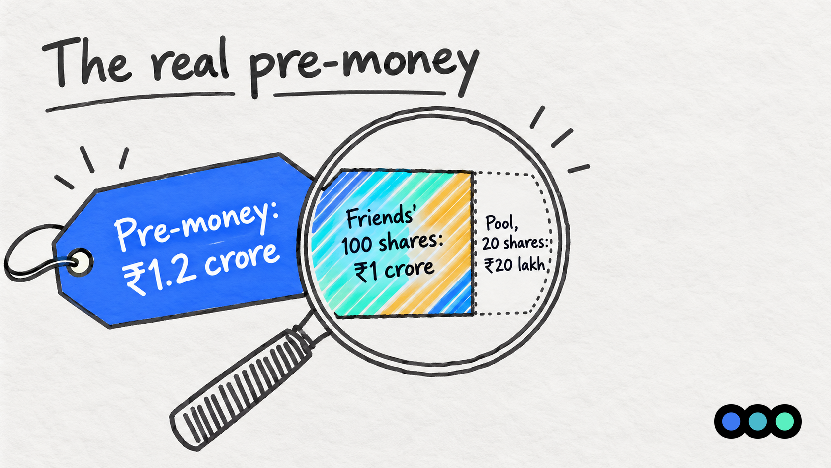 A large price tag reading pre-money 1.2 crore rupees, with a magnifying glass over it showing what is inside: the friends' 100 shares worth 1 crore rupees, and the pool of 20 shares worth 20 lakh rupees.