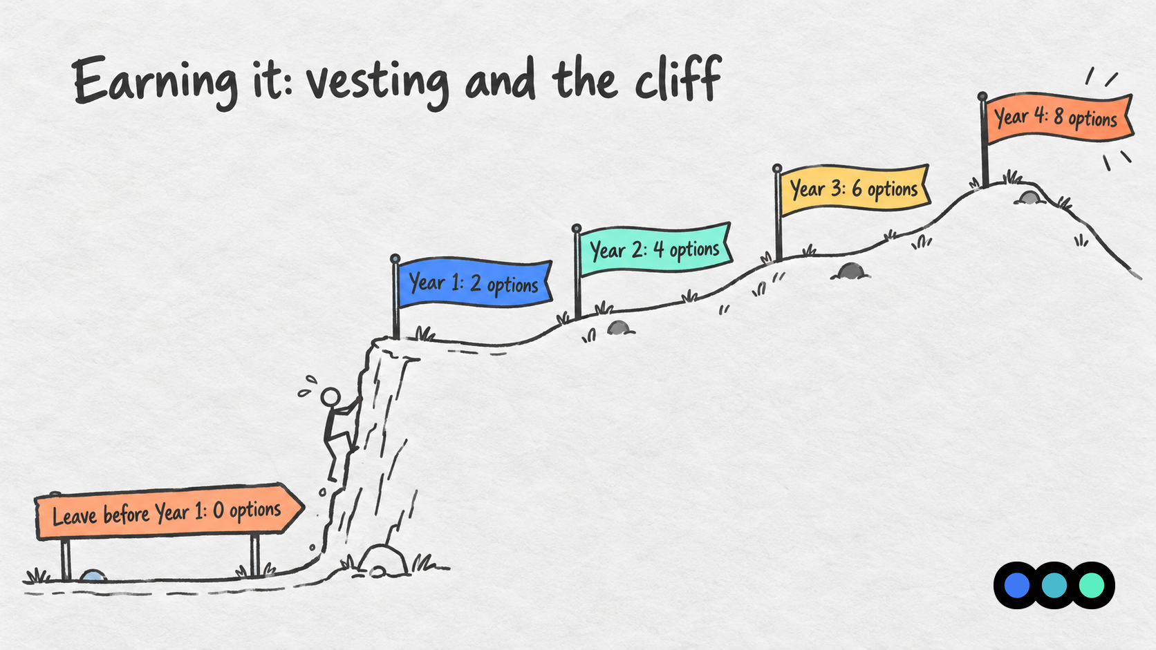 Farhan walks a four-year path that starts at the edge of a cliff. Before the cliff a sign reads leave before year 1: 0 options. Markers along the path read year 1: 2, year 2: 4, year 3: 6 and year 4: 8 options.