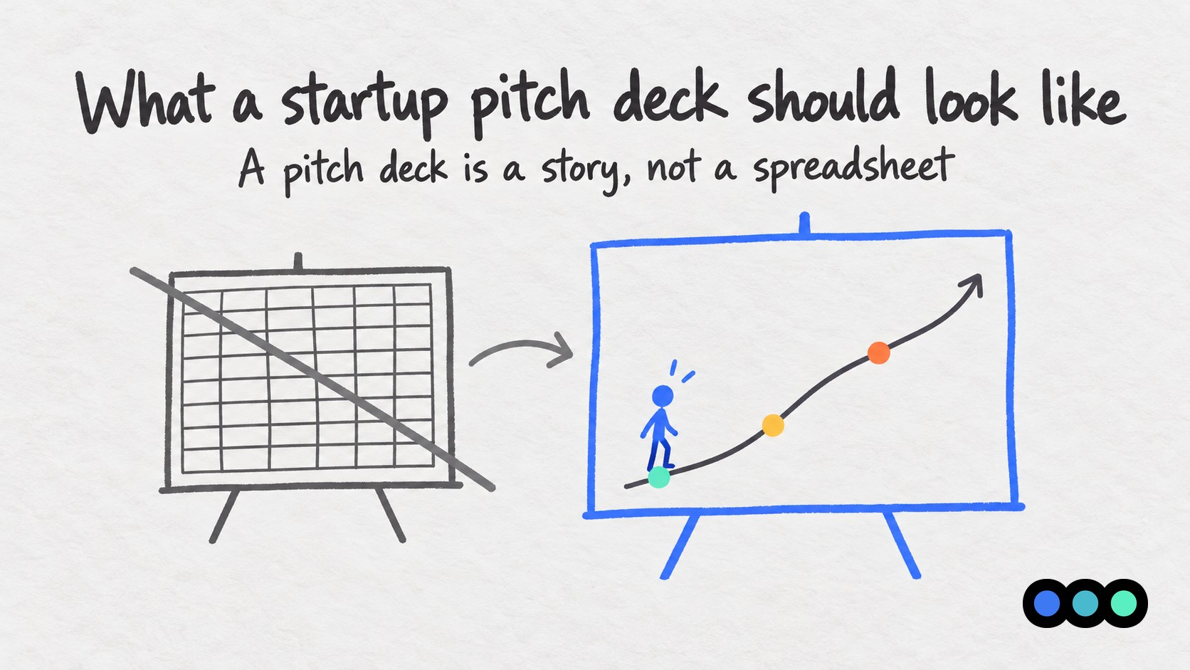 A napkin sketch of two slides on easels. A grey slide full of an empty spreadsheet grid is crossed out, and an arrow leads to a blue slide showing a rising story arc with a small founder at its start.