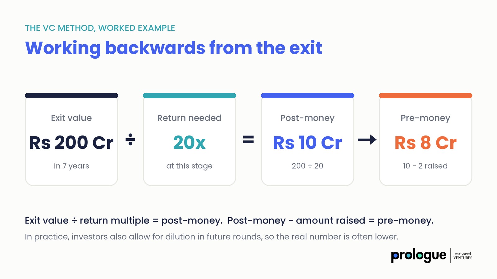 The VC method worked example: Rs 200 crore exit value divided by a 20x return gives Rs 10 crore post-money, minus Rs 2 crore raised gives Rs 8 crore pre-money